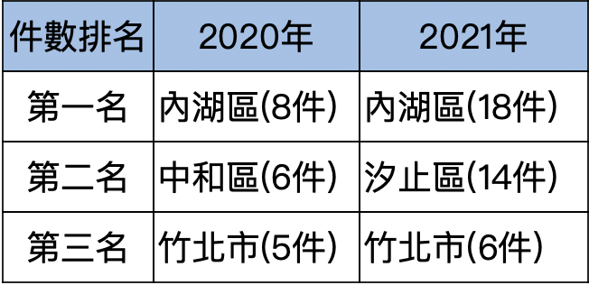 2020年VS. 2021年上市櫃法人廠辦交易件數前三名區域